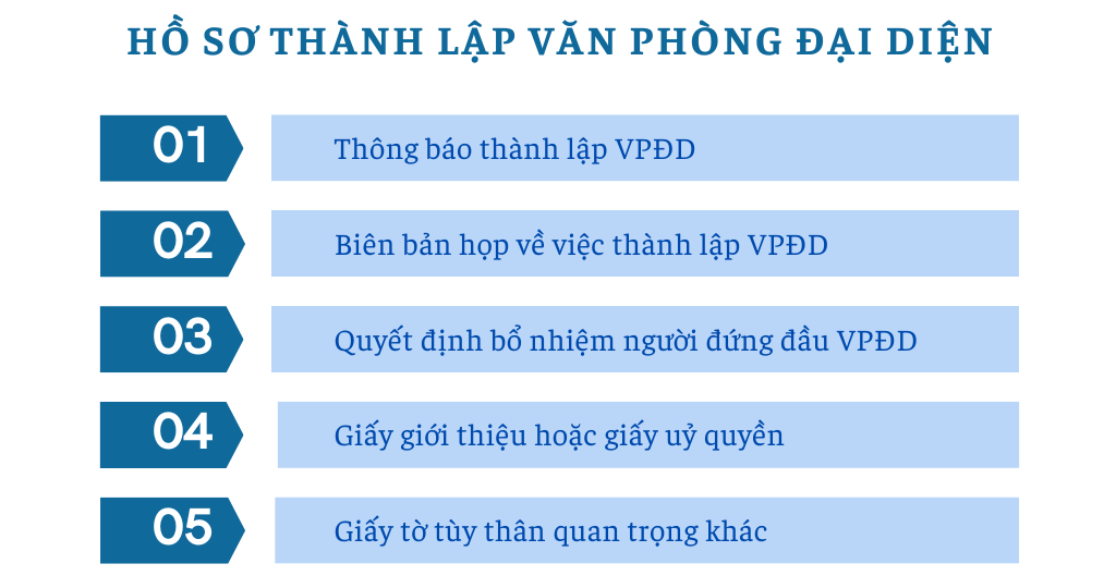 Dịch vụ thành lập văn phòng đại diện