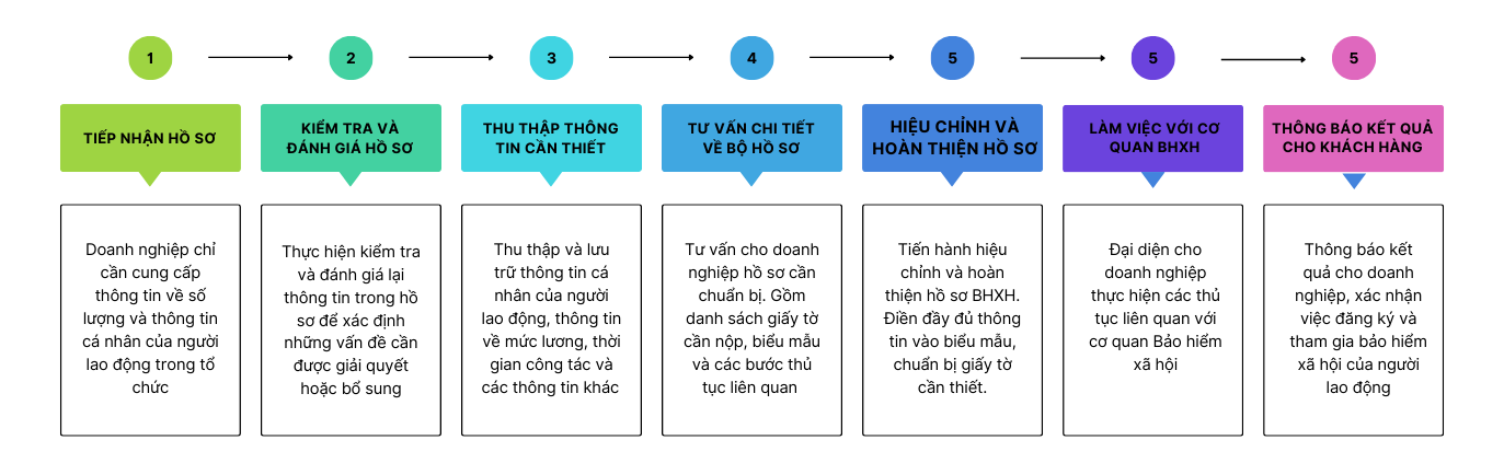 Bảo hiểm xã hội