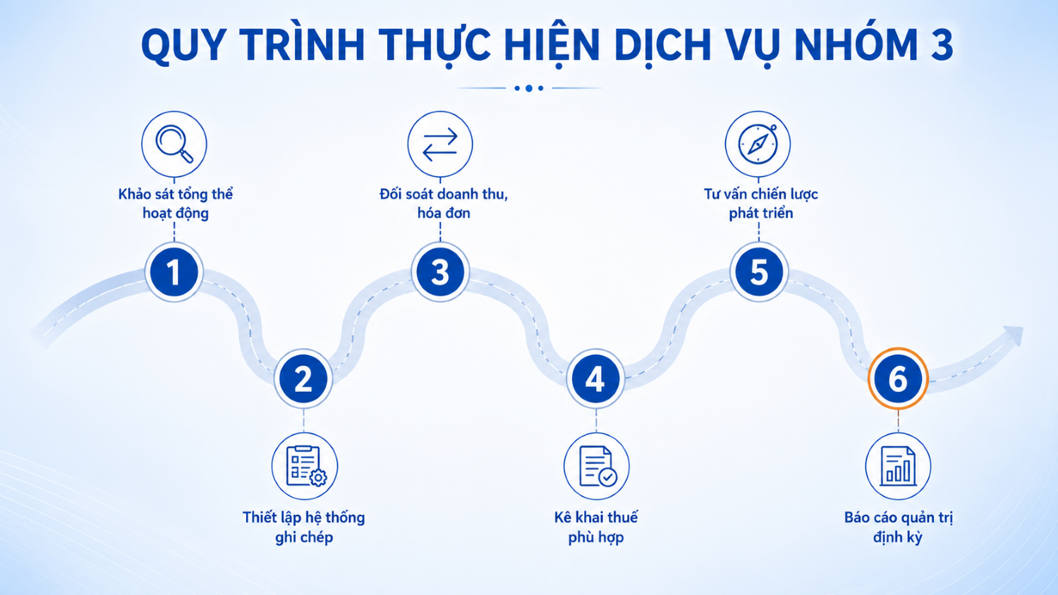 Dịch vụ kế toán hộ kinh doanh nhóm 3