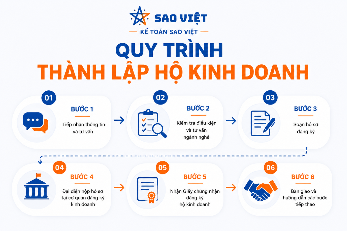 Dịch vụ thành lập hộ kinh doanh
