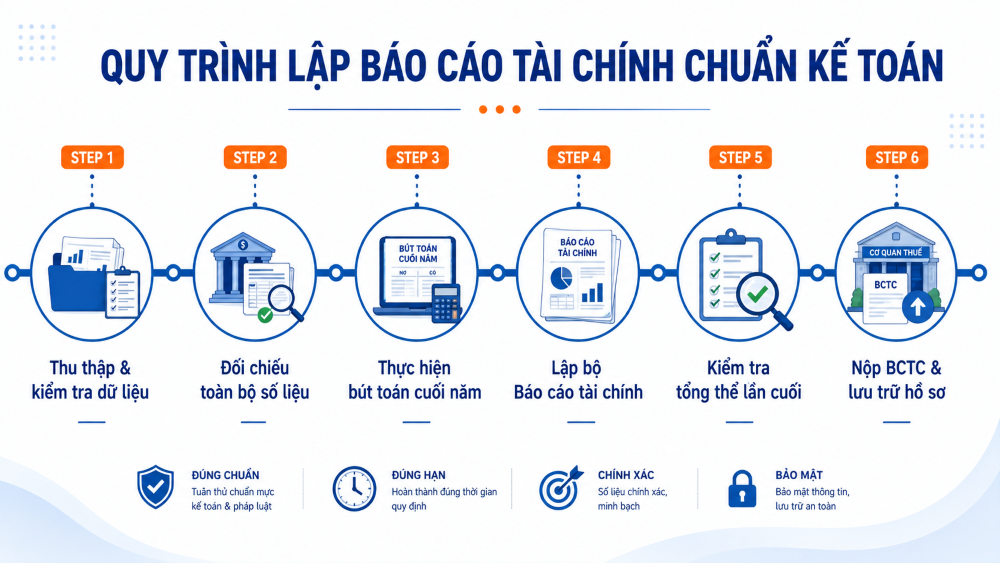 Dịch vụ báo cáo tài chính cuối năm - Từ 1.000.000đ