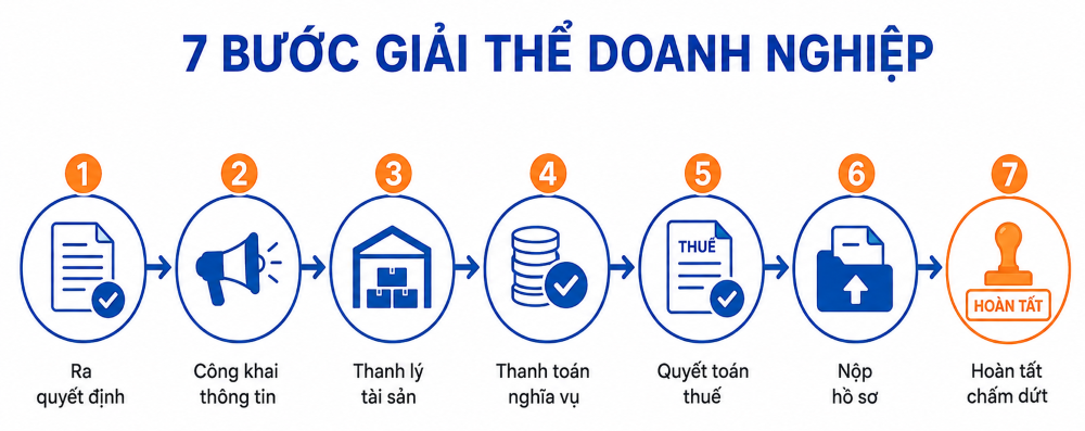 Giải thể doanh nghiệp