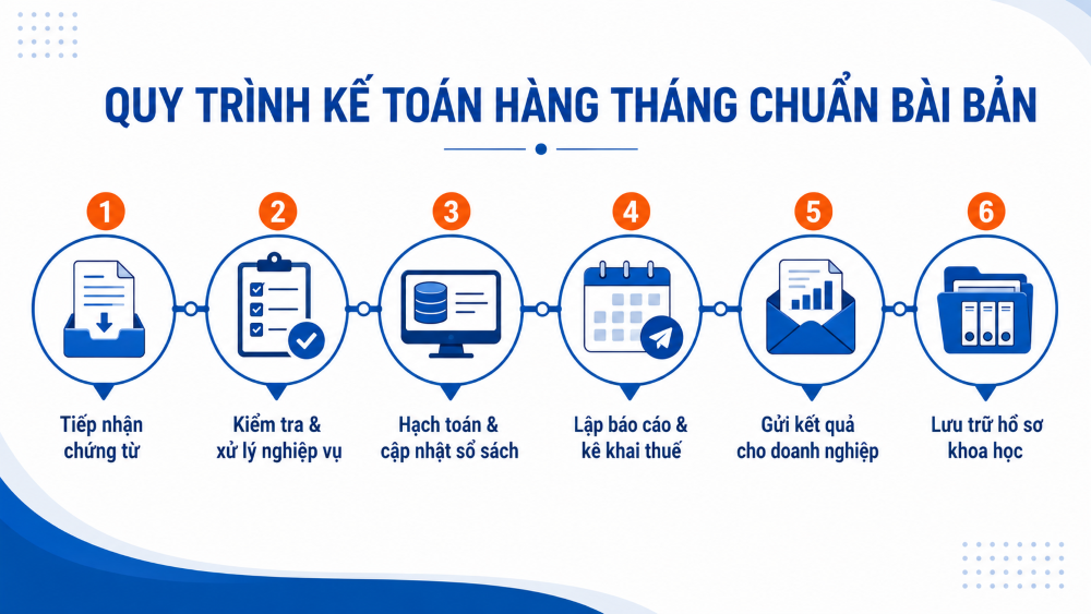 Dịch vụ kế toán trọn gói uy tín - Từ 300.000đ/tháng