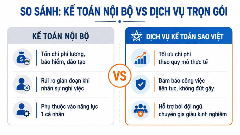 Dịch vụ kế toán trọn gói uy tín - Từ 300.000đ/tháng