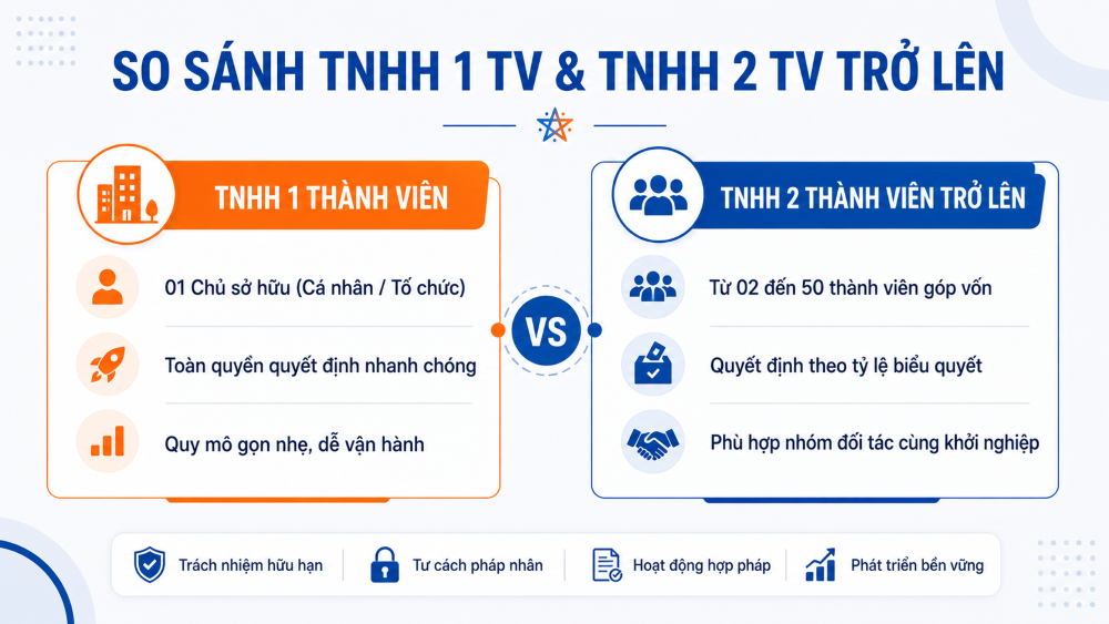 Dịch vụ thành lập công ty TNHH