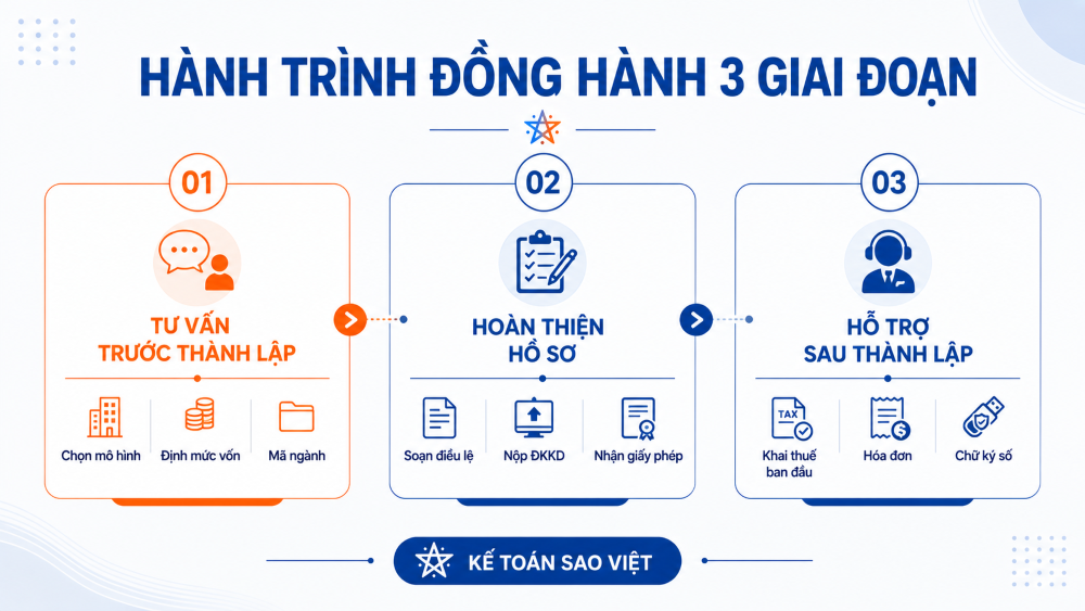 Dịch vụ thành lập công ty TNHH