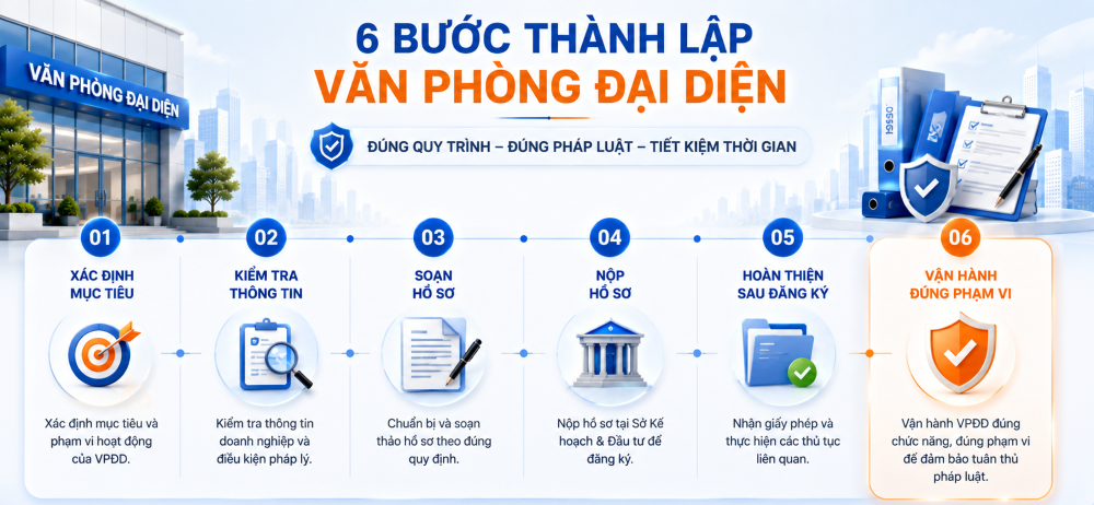 Dịch vụ thành lập văn phòng đại diện