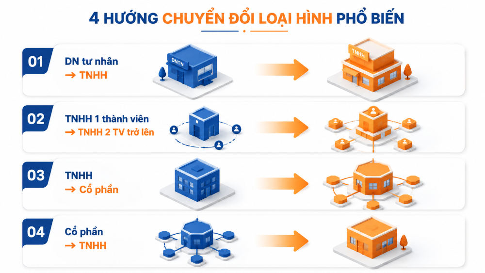 Dịch vụ thay đổi loại hình công ty