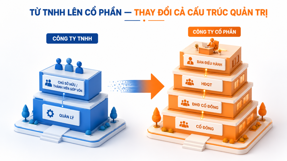 Dịch vụ thay đổi loại hình công ty