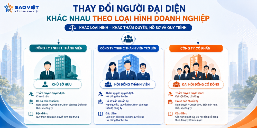 Dịch vụ thay đổi người đại diện công ty