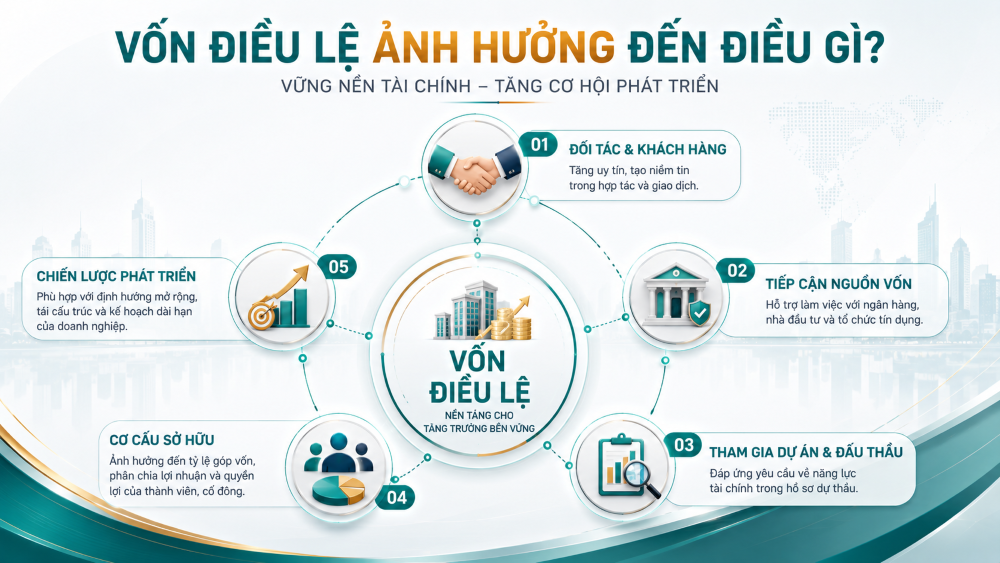 Dịch vụ thay đổi vốn điều lệ công ty