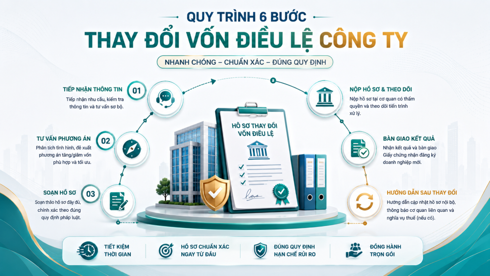 Dịch vụ thay đổi vốn điều lệ công ty