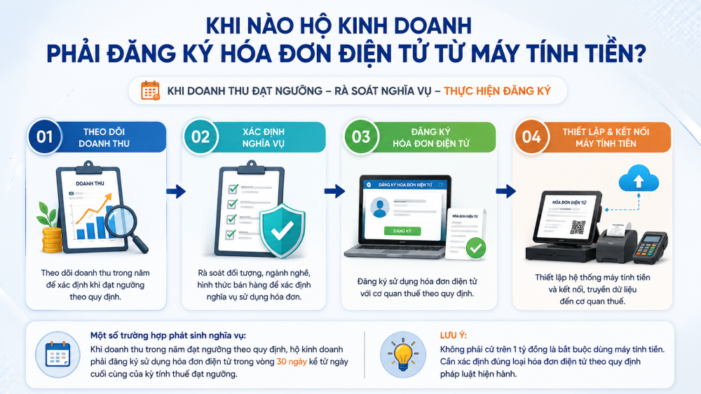 Hộ kinh doanh nào phải sử dụng hóa đơn điện tử từ máy tính tiền?