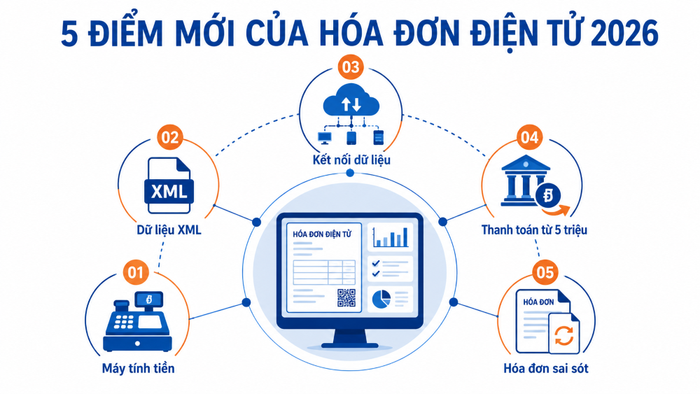 Quy định mới về hóa đơn điện tử năm 2026: Những điểm doanh nghiệp bắt buộc phải nắm